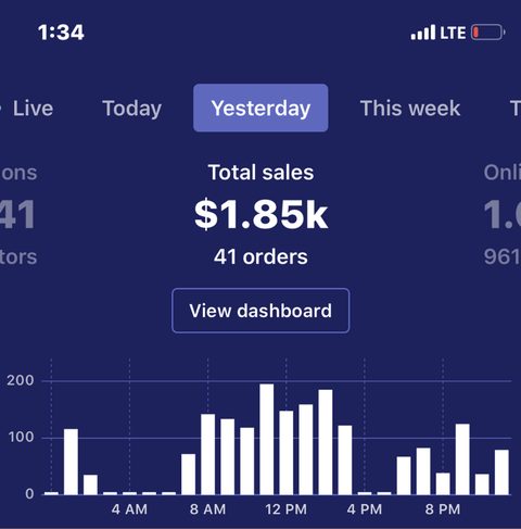 $1.85k en ventas, 41 órdenes en un día