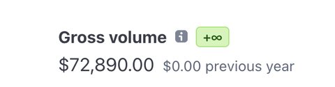 Volumen bruto de $72,890